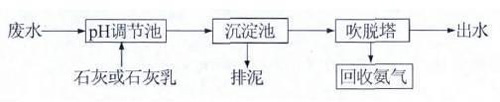 高濃度氨氮廢水如何處理？ 氨氮廢水處理方法詳解(圖2)