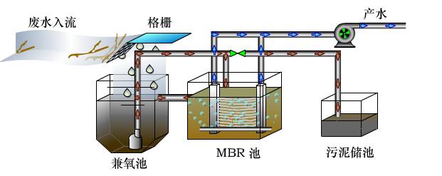 MBR工藝為什么是污水處理的主流？(圖1)