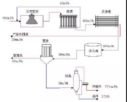 廢水零排放工藝是什么？廢水零排放技術(shù)與應(yīng)用(圖1)