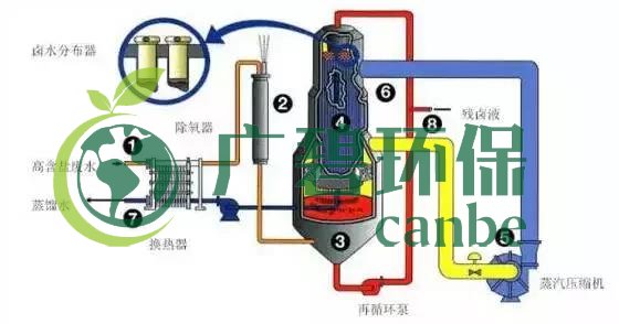 廢水零排放工藝是什么？廢水零排放技術(shù)與應(yīng)用(圖3)