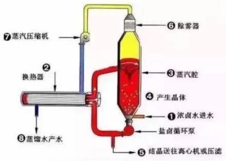 廢水零排放工藝是什么？廢水零排放技術(shù)與應(yīng)用(圖4)