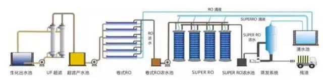 廢水零排放工藝是什么？廢水零排放技術(shù)與應(yīng)用(圖6)