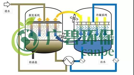 廢水零排放工藝是什么？廢水零排放技術(shù)與應(yīng)用(圖11)