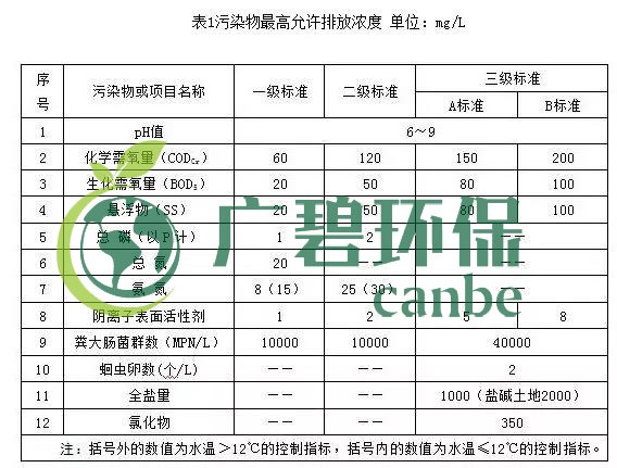 寧夏回族自治區(qū)農村生活污水排放標準(圖1)