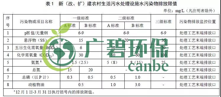 北京農村生活污水處理設施水污染物排放標準(圖1) 北京農村生活污水處理設施水污染物排放標準(圖1)