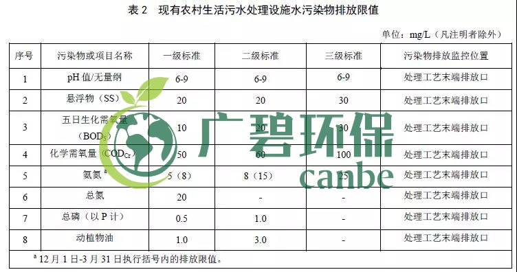 北京農村生活污水處理設施水污染物排放標準(圖2) 北京農村生活污水處理設施水污染物排放標準(圖2)
