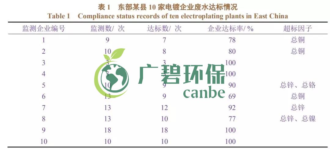 電鍍廢水排放不達標有哪些因素造成？(圖1)