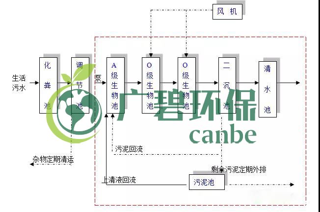 生活污水怎么處理？生活污水處理設備工藝和報價(圖1)