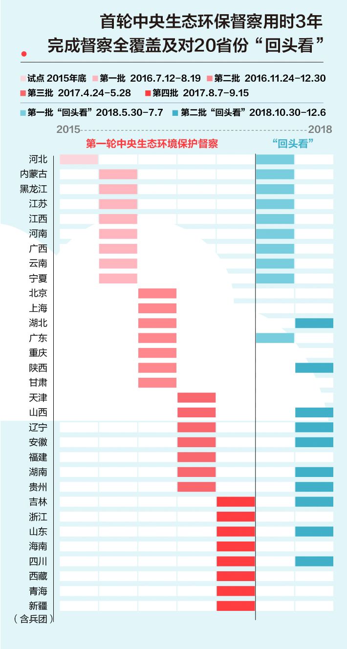 《中央生態(tài)環(huán)境保護(hù)督察工作規(guī)定》第二輪中央生態(tài)環(huán)保督察即將啟動(dòng)！(圖2)