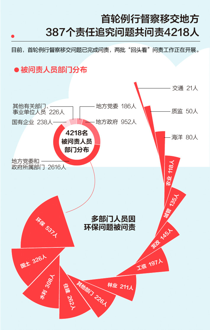 《中央生態(tài)環(huán)境保護(hù)督察工作規(guī)定》第二輪中央生態(tài)環(huán)保督察即將啟動(dòng)！(圖3)