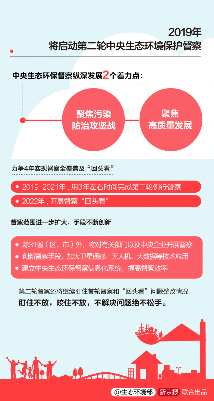 《中央生態(tài)環(huán)境保護(hù)督察工作規(guī)定》第二輪中央生態(tài)環(huán)保督察即將啟動(dòng)！(圖6)