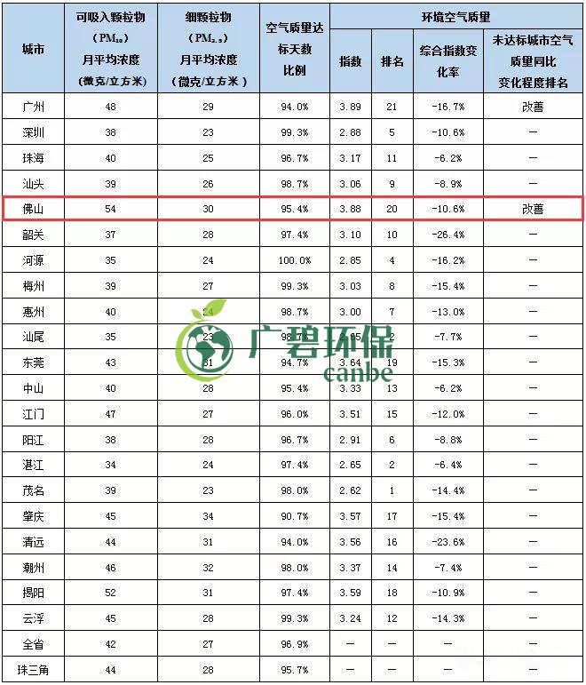 2019年1-5月佛山市環(huán)境空氣質(zhì)量及變化排名(圖1) 2019年1-5月佛山市環(huán)境空氣質(zhì)量及變化排名(圖1)