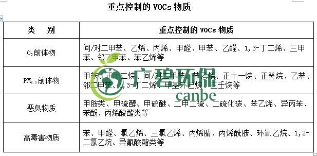 生態(tài)環(huán)境部印發(fā)《重點(diǎn)行業(yè)揮發(fā)性有機(jī)物綜合治理方案》(圖3) 生態(tài)環(huán)境部印發(fā)《重點(diǎn)行業(yè)揮發(fā)性有機(jī)物綜合治理方案》(圖3)
