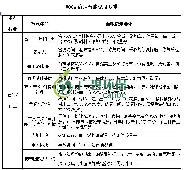 生態(tài)環(huán)境部印發(fā)《重點(diǎn)行業(yè)揮發(fā)性有機(jī)物綜合治理方案》(圖5) 生態(tài)環(huán)境部印發(fā)《重點(diǎn)行業(yè)揮發(fā)性有機(jī)物綜合治理方案》(圖5)