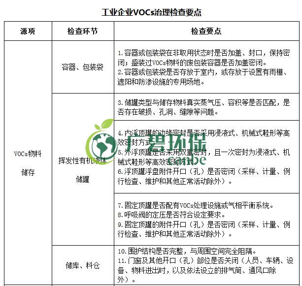 生態(tài)環(huán)境部印發(fā)《重點(diǎn)行業(yè)揮發(fā)性有機(jī)物綜合治理方案》(圖8) 生態(tài)環(huán)境部印發(fā)《重點(diǎn)行業(yè)揮發(fā)性有機(jī)物綜合治理方案》(圖8)