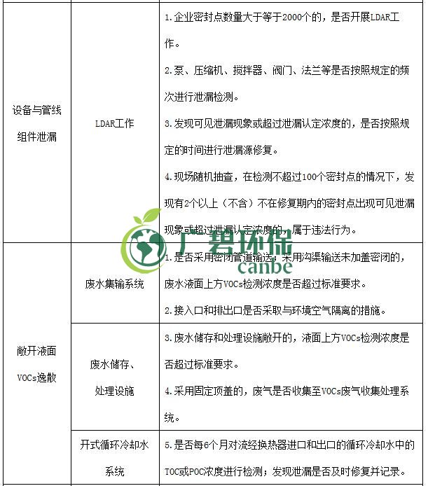 生態(tài)環(huán)境部印發(fā)《重點(diǎn)行業(yè)揮發(fā)性有機(jī)物綜合治理方案》(圖13) 生態(tài)環(huán)境部印發(fā)《重點(diǎn)行業(yè)揮發(fā)性有機(jī)物綜合治理方案》(圖13)