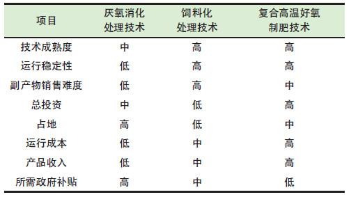 餐廚垃圾是怎么處理的？餐廚垃圾處理技術(shù)對比