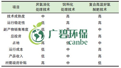 餐廚垃圾是怎么處理的？餐廚垃圾處理技術(shù)對(duì)比(圖1)