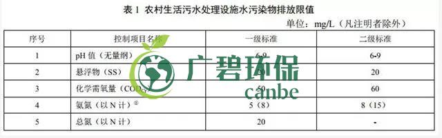 天津《農(nóng)村生活污水處理設(shè)施水污染物排放標(biāo)準(zhǔn)》2019年7月10日起實(shí)施(圖3) 天津《農(nóng)村生活污水處理設(shè)施水污染物排放標(biāo)準(zhǔn)》2019年7月10日起實(shí)施(圖3)