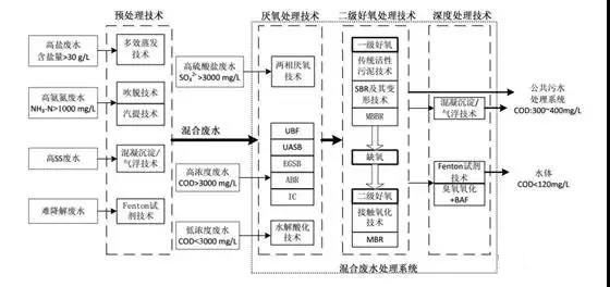 制藥行業(yè)廢水是什么？制藥行業(yè)廢水處理技術(shù)