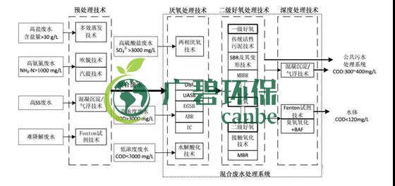 制藥行業(yè)廢水是什么？制藥行業(yè)廢水處理技術(shù)(圖1)