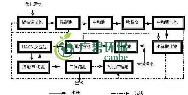 焦化廢水是什么？焦化廢水處理工藝流程(圖1)