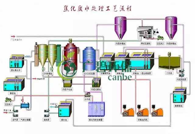 焦化廢水是什么？焦化廢水處理工藝流程(圖3)