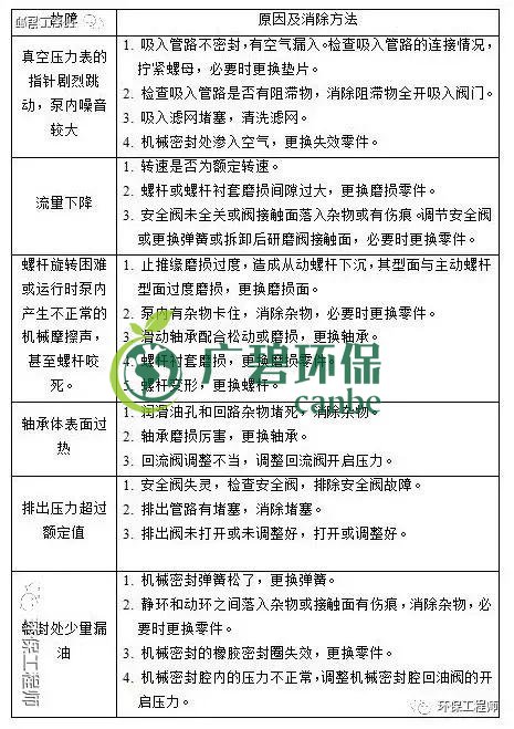 污水處理設(shè)備管理與維護(hù)手冊(cè) (圖1) 污水處理設(shè)備管理與維護(hù)手冊(cè) (圖1)