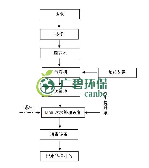 屠宰廢水怎么處理？屠宰廢水處理工藝介紹(圖1)