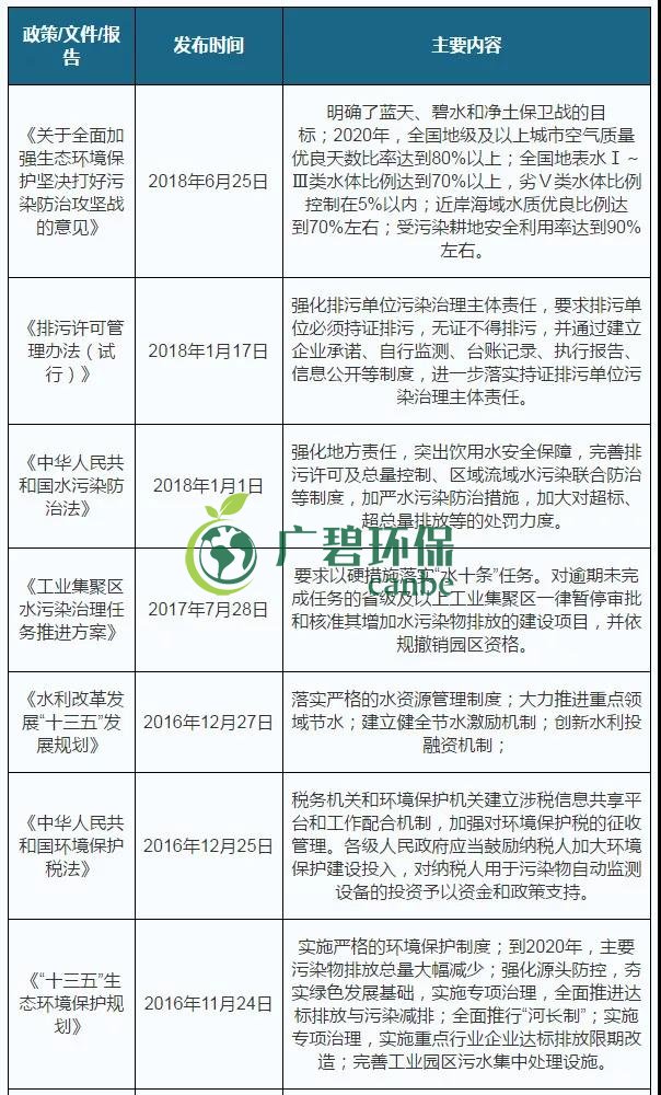 2019年中國(guó)水污染治理行業(yè)發(fā)展?fàn)顩r分析(圖1) 2019年中國(guó)水污染治理行業(yè)發(fā)展?fàn)顩r分析(圖1)