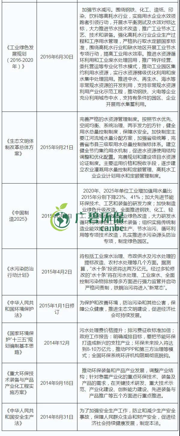 2019年中國(guó)水污染治理行業(yè)發(fā)展?fàn)顩r分析(圖2) 2019年中國(guó)水污染治理行業(yè)發(fā)展?fàn)顩r分析(圖2)