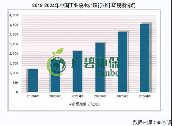 2019年中國(guó)水污染治理行業(yè)發(fā)展?fàn)顩r分析(圖4) 2019年中國(guó)水污染治理行業(yè)發(fā)展?fàn)顩r分析(圖4)