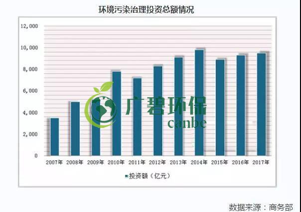2019年中國(guó)水污染治理行業(yè)發(fā)展?fàn)顩r分析(圖6) 2019年中國(guó)水污染治理行業(yè)發(fā)展?fàn)顩r分析(圖6)