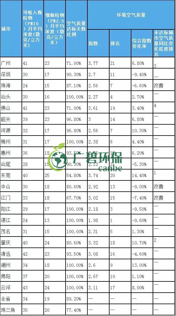 8月全省空氣和水環(huán)境質(zhì)量及排名情況(圖3) 8月全省空氣和水環(huán)境質(zhì)量及排名情況(圖3)