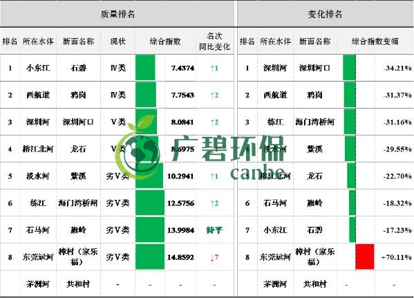8月全省空氣和水環(huán)境質(zhì)量及排名情況(圖5) 8月全省空氣和水環(huán)境質(zhì)量及排名情況(圖5)