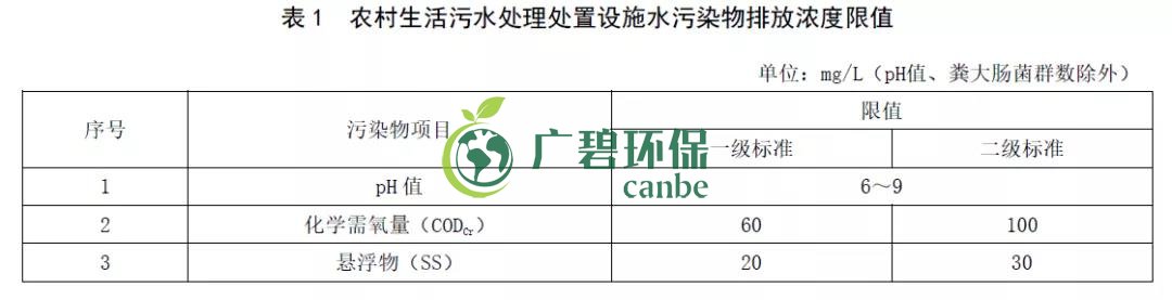 山東《農(nóng)村生活污水處理處置設(shè)施水污染物排放標(biāo)準(zhǔn)》發(fā)布(圖2) 山東《農(nóng)村生活污水處理處置設(shè)施水污染物排放標(biāo)準(zhǔn)》發(fā)布(圖2)