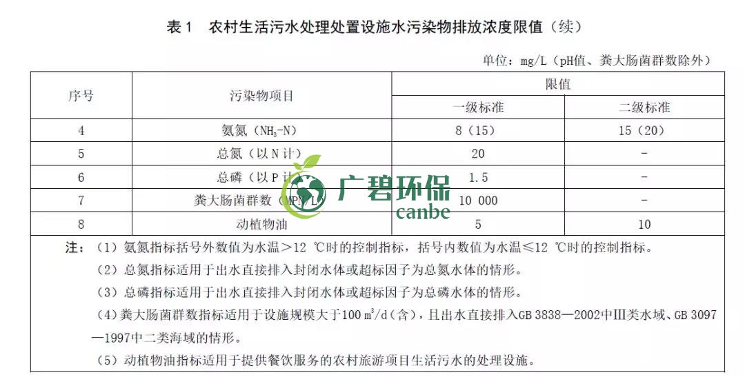 山東《農(nóng)村生活污水處理處置設(shè)施水污染物排放標(biāo)準(zhǔn)》發(fā)布(圖3) 山東《農(nóng)村生活污水處理處置設(shè)施水污染物排放標(biāo)準(zhǔn)》發(fā)布(圖3)