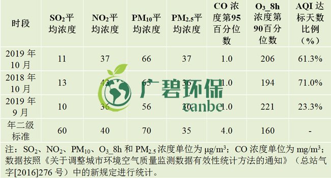 10月佛山五區(qū)32鎮(zhèn)空氣質(zhì)量排名！順德“氣質(zhì)”最好！(圖1)