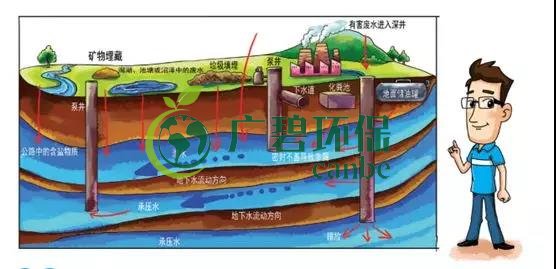 土壤環(huán)保：地下水污染的來源、途徑與特點(diǎn)(圖4)