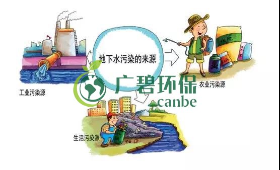 土壤環(huán)保：地下水污染的來源、途徑與特點(diǎn)(圖6)