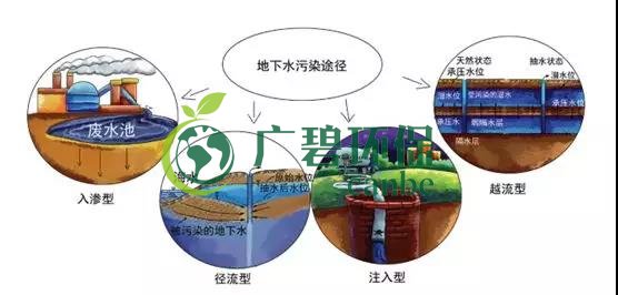土壤環(huán)保：地下水污染的來源、途徑與特點(diǎn)(圖7)