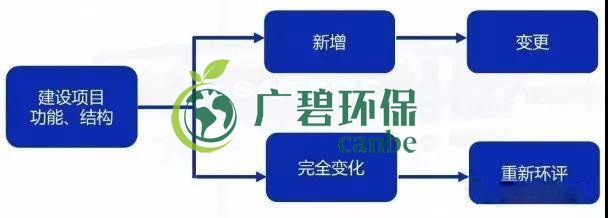 環(huán)評審批過期怎么辦？如何區(qū)分環(huán)評重大變更、重新報批、重新審核(圖1)