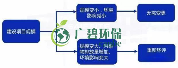 環(huán)評審批過期怎么辦？如何區(qū)分環(huán)評重大變更、重新報批、重新審核(圖2)