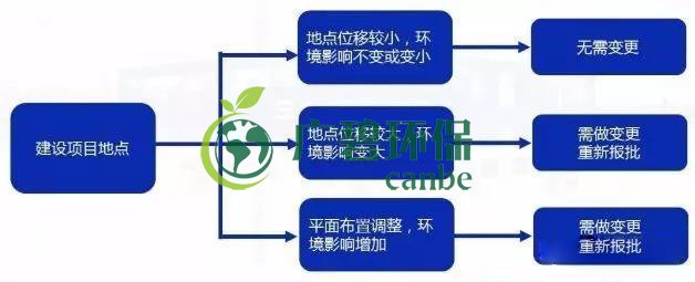 環(huán)評審批過期怎么辦？如何區(qū)分環(huán)評重大變更、重新報批、重新審核(圖3)