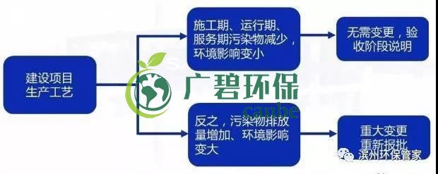 環(huán)評審批過期怎么辦？如何區(qū)分環(huán)評重大變更、重新報批、重新審核(圖4)