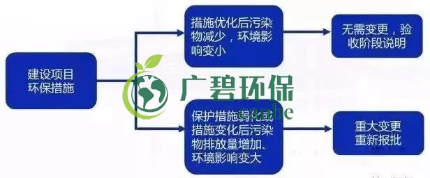 環(huán)評審批過期怎么辦？如何區(qū)分環(huán)評重大變更、重新報批、重新審核(圖5)
