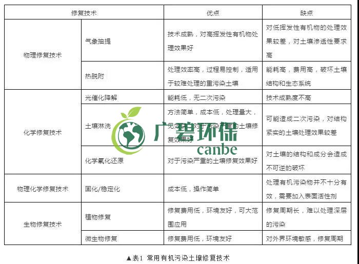有機(jī)污染土壤修復(fù)技術(shù)及二次污染防治分析(圖1) 有機(jī)污染土壤修復(fù)技術(shù)及二次污染防治分析(圖1)