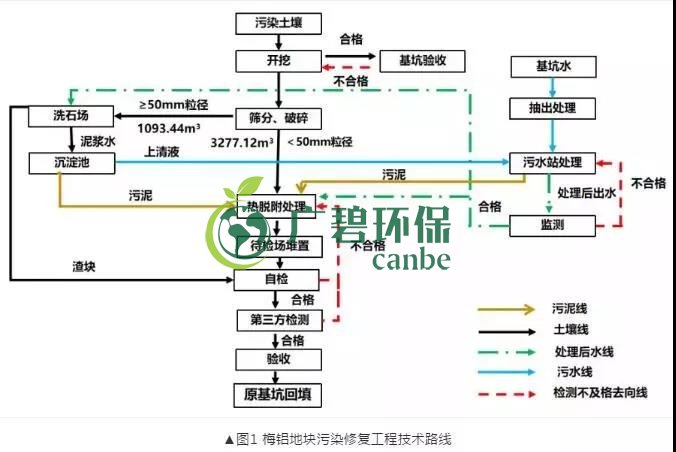 有機(jī)污染土壤修復(fù)技術(shù)及二次污染防治分析(圖2) 有機(jī)污染土壤修復(fù)技術(shù)及二次污染防治分析(圖2)