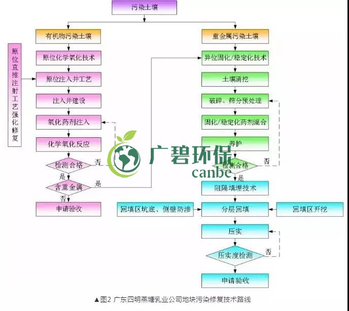 有機(jī)污染土壤修復(fù)技術(shù)及二次污染防治分析(圖3) 有機(jī)污染土壤修復(fù)技術(shù)及二次污染防治分析(圖3)
