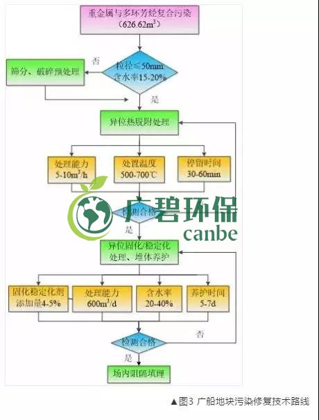 有機(jī)污染土壤修復(fù)技術(shù)及二次污染防治分析(圖4) 有機(jī)污染土壤修復(fù)技術(shù)及二次污染防治分析(圖4)